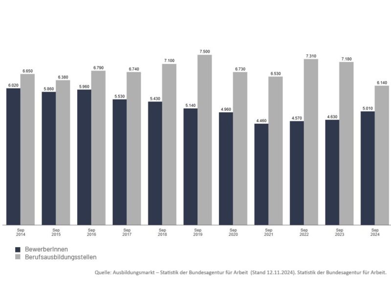 BewerberInnen und Berufsausbildungsstellen im Saarland (2014-2024) mit Rand